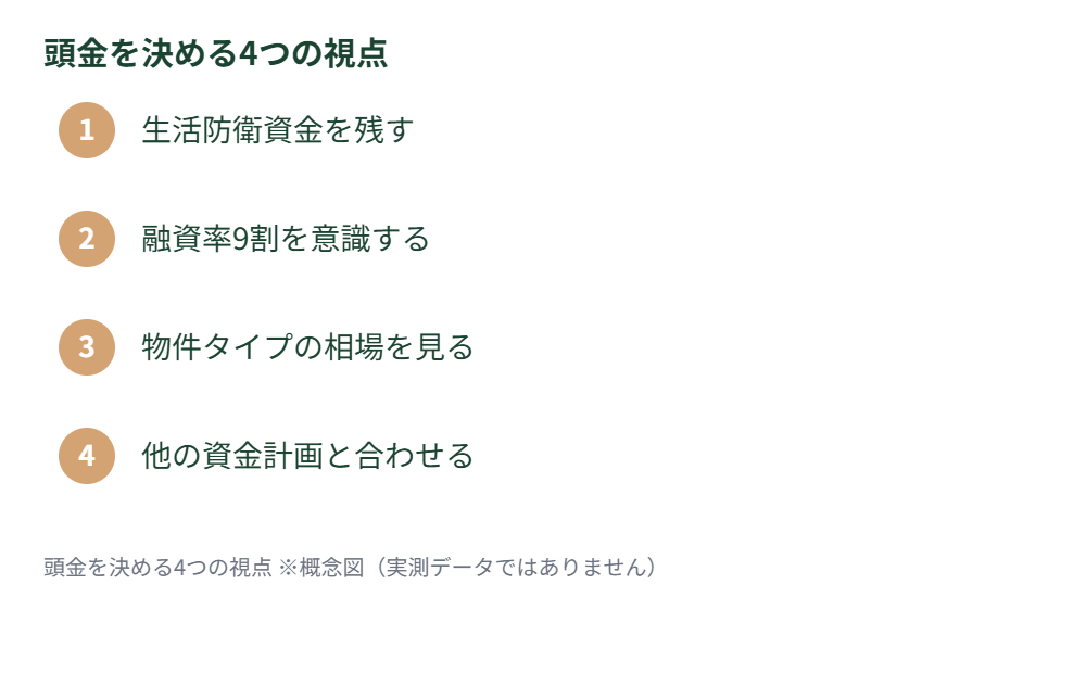 頭金を決める4つの視点のチェックリスト図