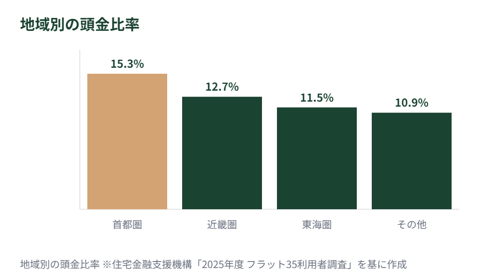 地域別の頭金比率の棒グラフ