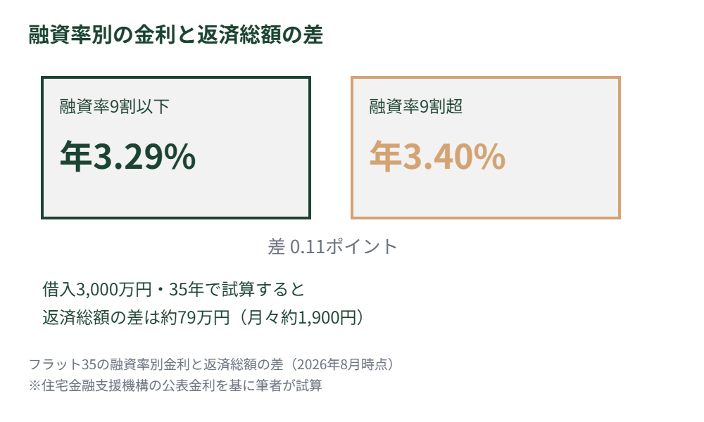 フラット35の融資率別金利と返済総額の差の図