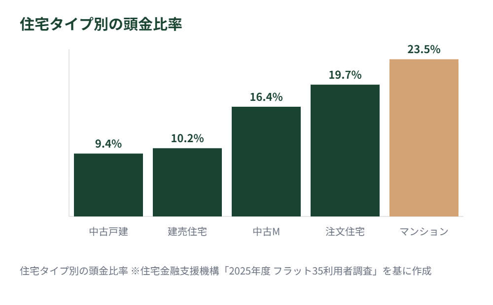 住宅タイプ別の頭金比率の棒グラフ