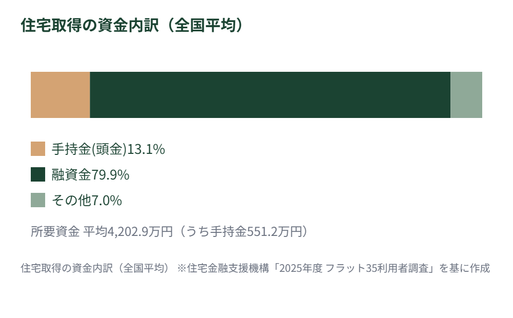 住宅取得の資金内訳(全国平均)の図
