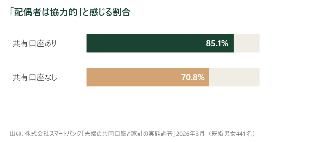 共同口座を持つ夫婦の85.1%、持たない夫婦の70.8%が配偶者を協力的と感じている比較棒グラフ