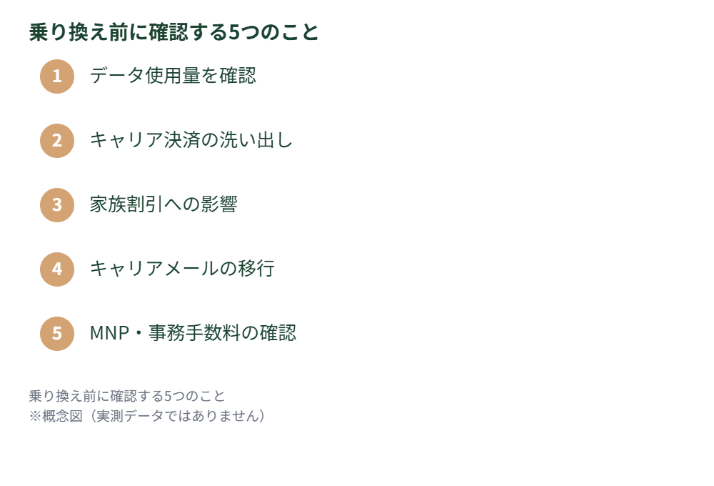 乗り換え前に確認する5つのことのチェックリスト図