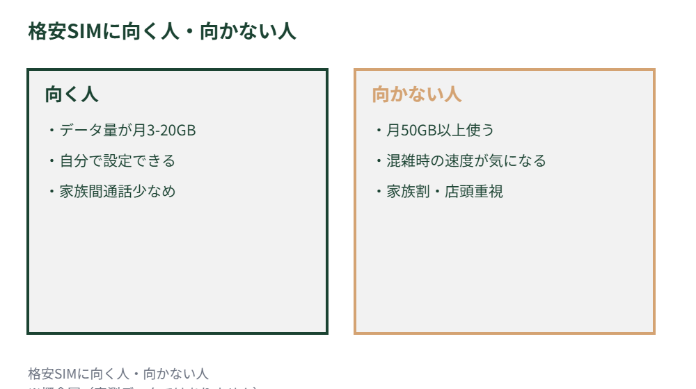 格安SIMに向く人・向かない人の比較図