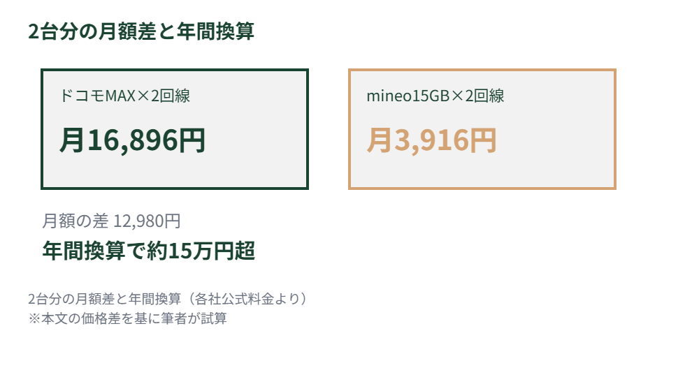 2台分の月額差と年間換算の図