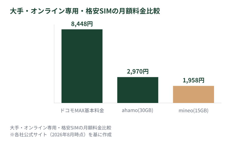 大手・オンライン専用・格安SIMの月額料金比較の棒グラフ