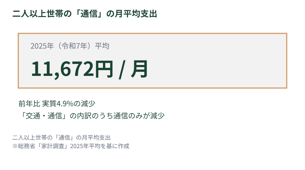 二人以上世帯の通信費月平均支出の図