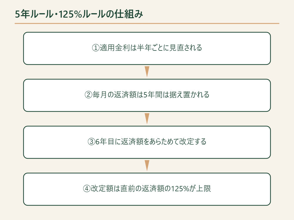 5年ルールと125%ルールの仕組みを示すフロー図