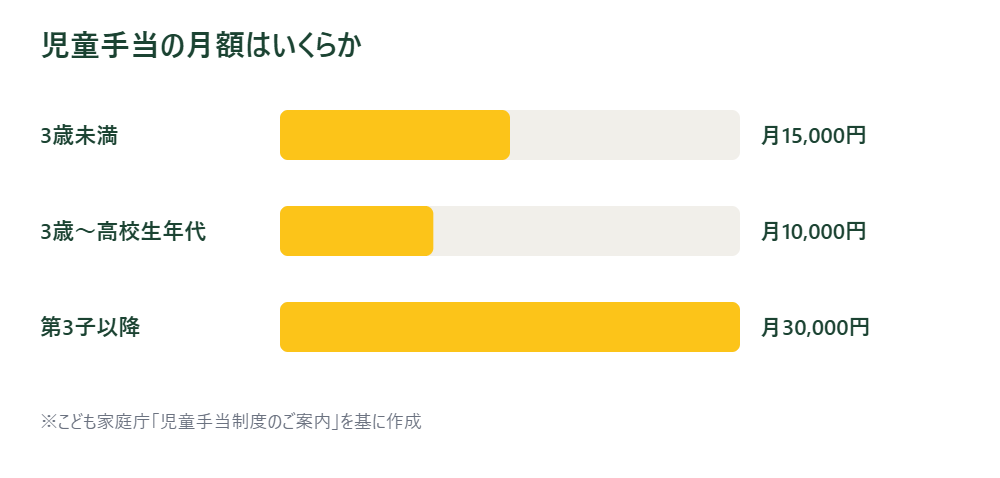 児童手当の月額を年齢区分別に示した棒グラフ