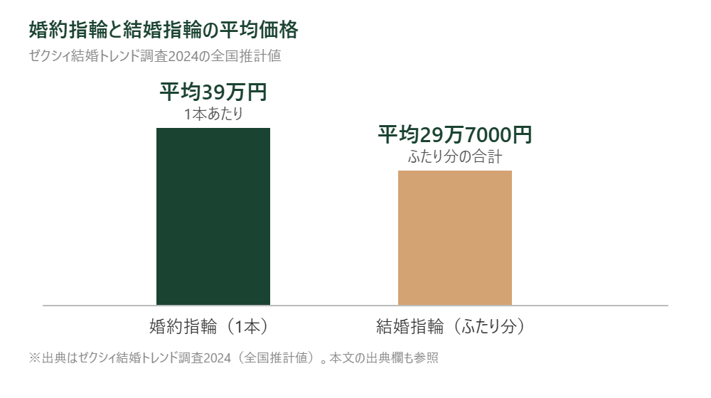 婚約指輪の平均39万円と結婚指輪ふたり分の平均29万7000円を比較する棒グラフ