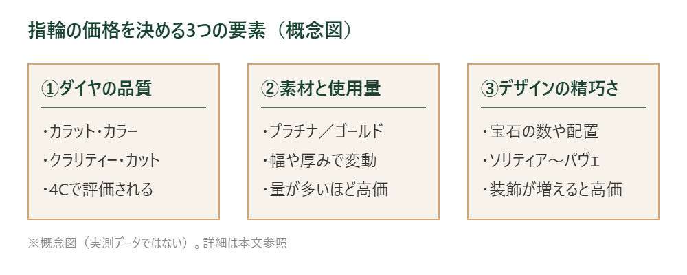 指輪の価格を決める3つの要素(ダイヤの品質・素材と使用量・デザインの精巧さ)の図解