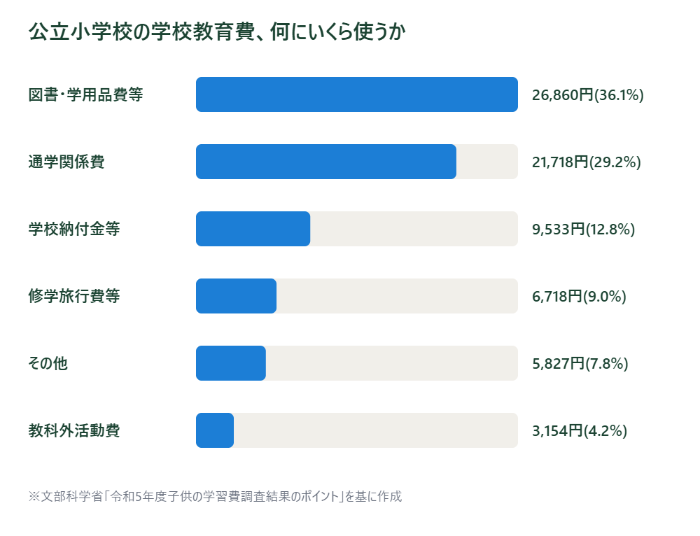 公立小学校の学校教育費の内訳を示した横棒グラフ