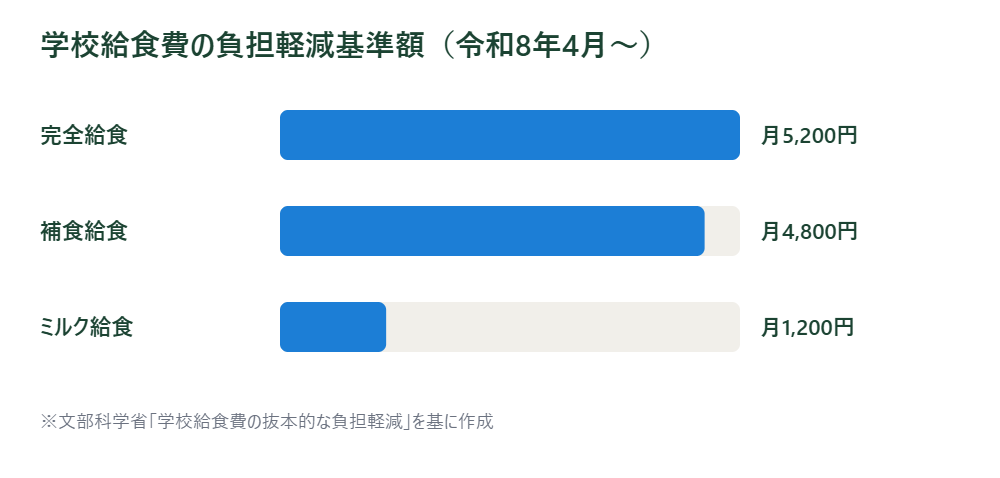 学校給食費の負担軽減基準額を給食の種類別に示した図
