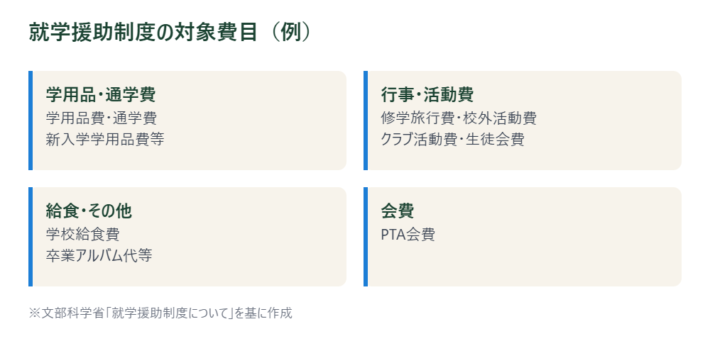 就学援助制度の対象費目をまとめた図