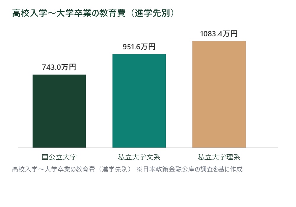 高校入学〜大学卒業の教育費(進学先別)