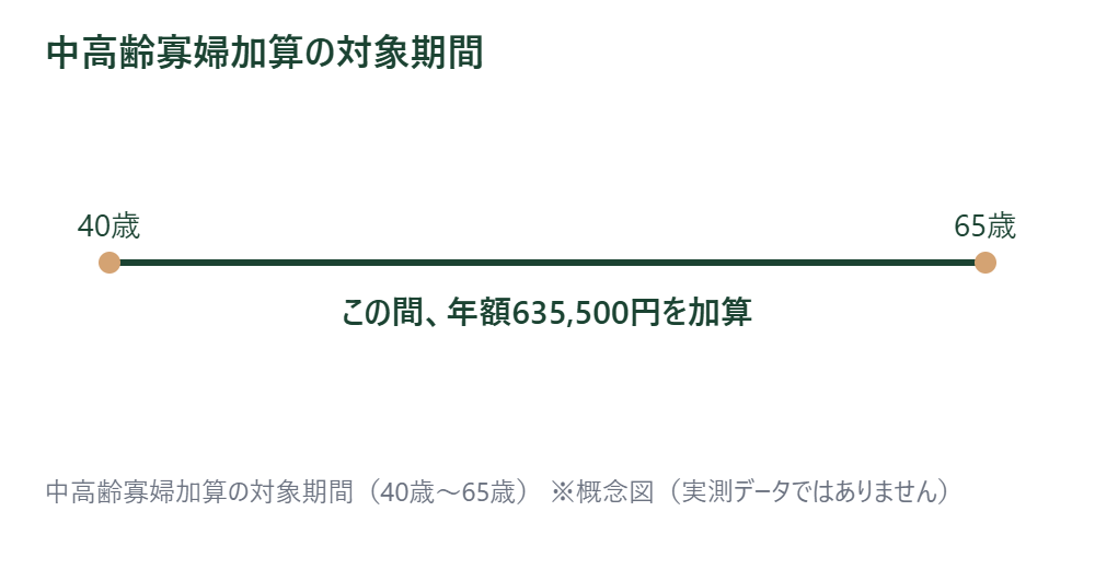 中高齢寡婦加算の対象期間を示すタイムライン図
