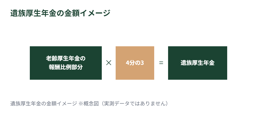 遺族厚生年金は報酬比例部分の4分の3という概念図