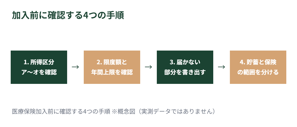 加入前に確認する4つの手順のフロー図
