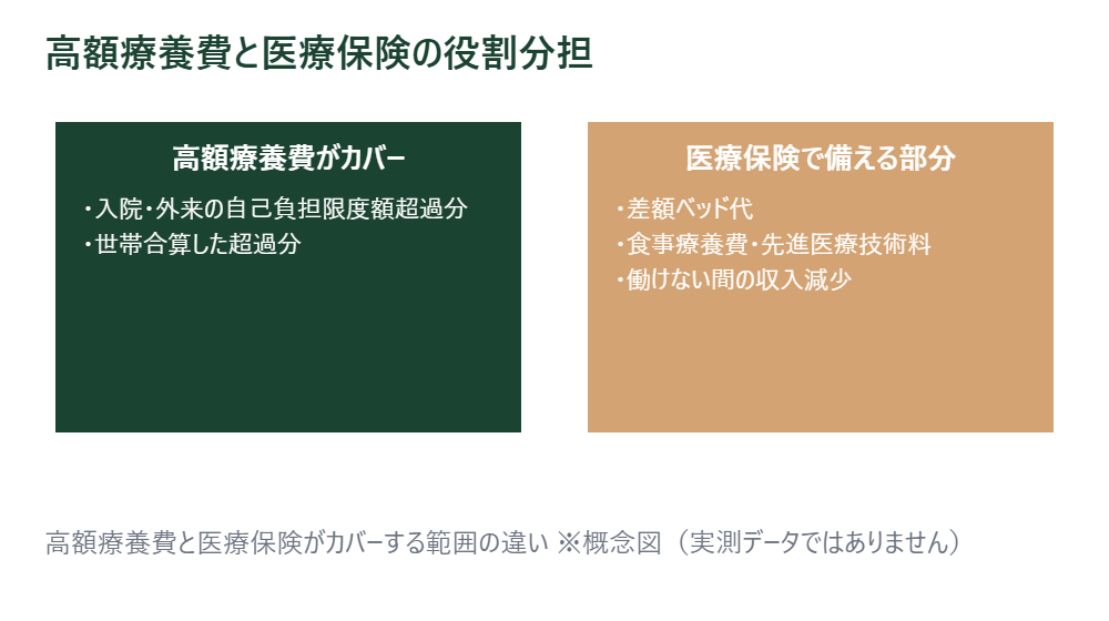 高額療養費と医療保険の役割分担を示す図