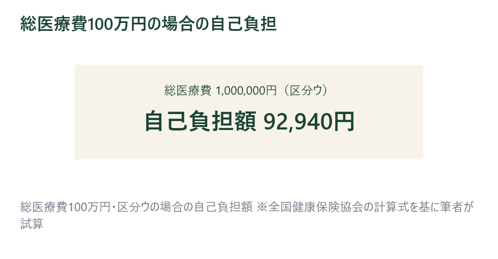 総医療費100万円の場合の自己負担額を示す図