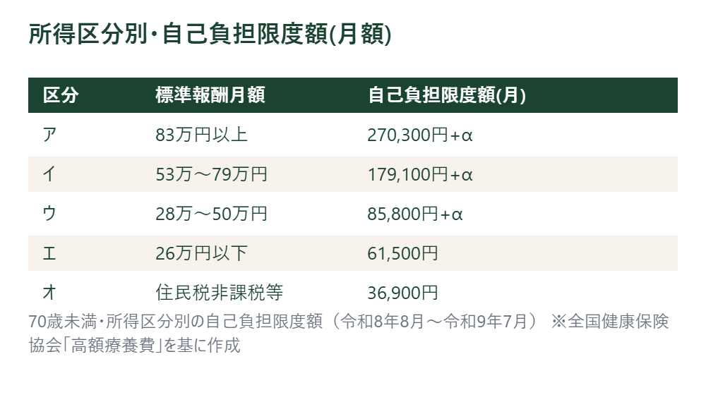 70歳未満の所得区分別・自己負担限度額の一覧