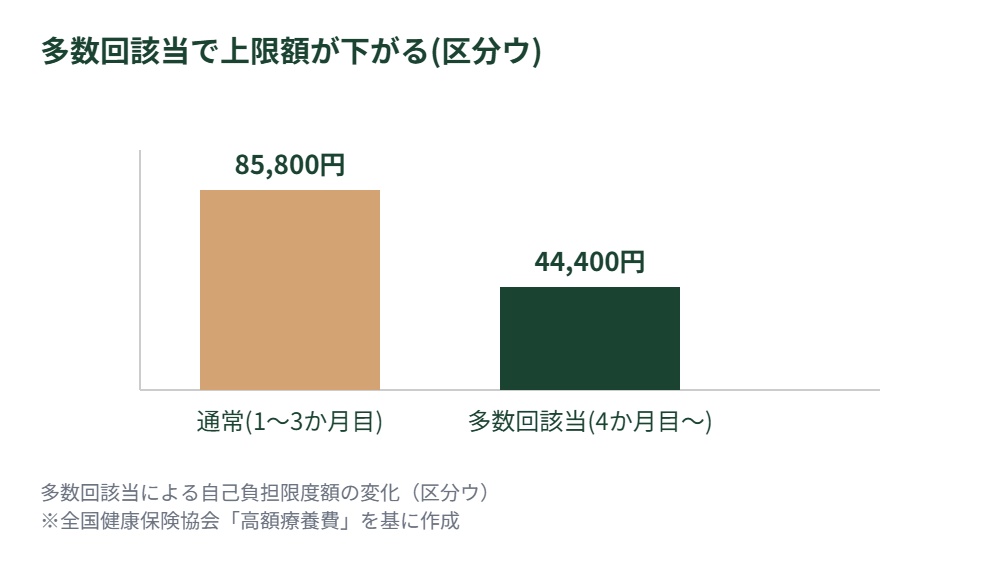 多数回該当で自己負担限度額が下がるイメージ図