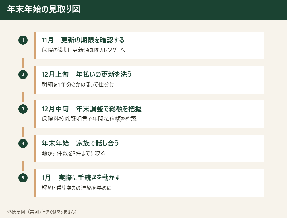 年末年始の固定費見直しロードマップ、11月から1月までの5段階を時系列で示した図