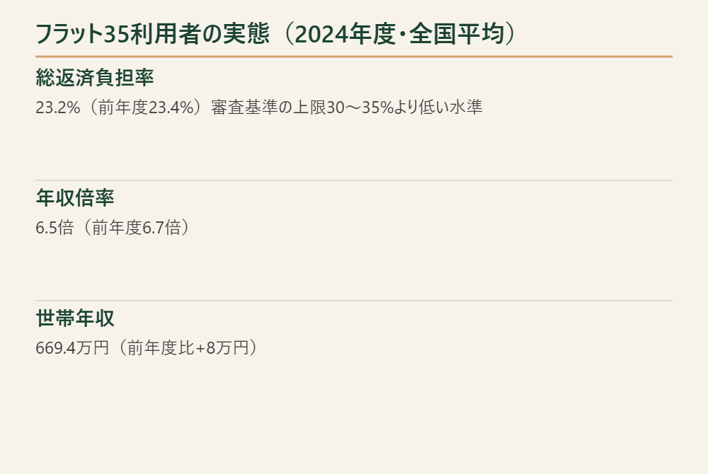 フラット35利用者の総返済負担率と年収倍率の平均を示す図