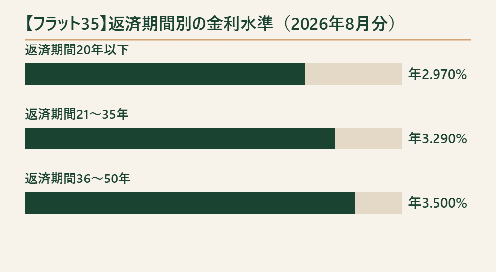 フラット35の返済期間別金利水準を示す棒グラフ