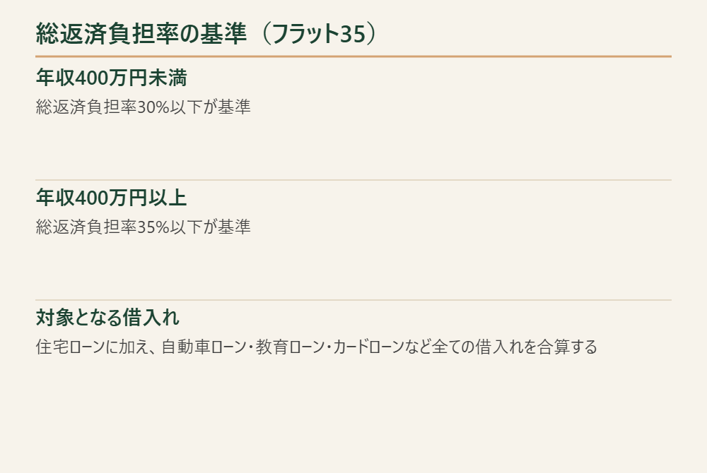 フラット35の総返済負担率の基準を示す図