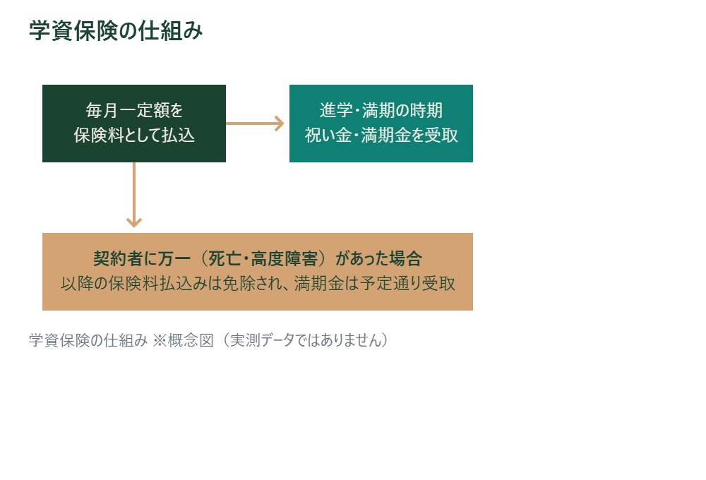 学資保険の仕組み