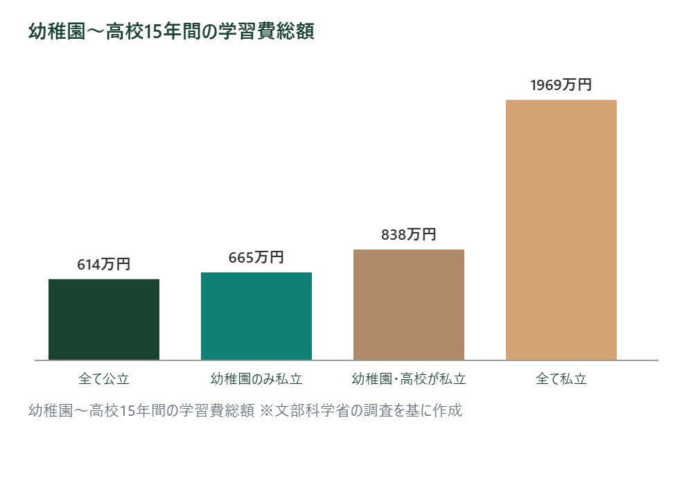 幼稚園〜高校15年間の学習費総額
