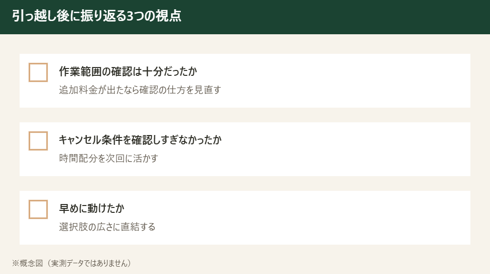 引っ越し後に振り返りたい3つの視点を示したチェックリスト図