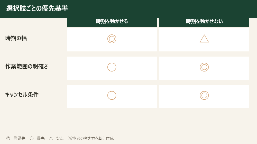 引っ越し時期を動かせる場合と動かせない場合で、3つの基準の優先度がどう変わるかを示した表