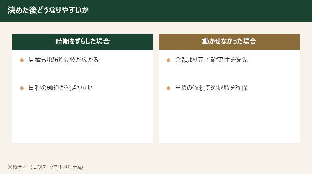引っ越し時期をずらした場合と動かせなかった場合、それぞれで起きやすい実際を示した比較図