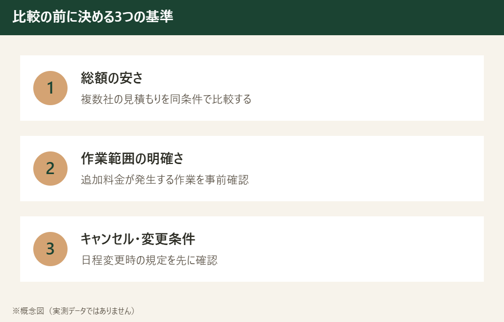 引っ越し業者を比較するときの3つの判断基準(総額・作業範囲・キャンセル条件)を示した図
