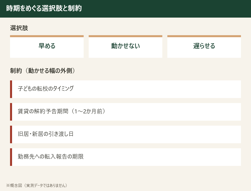 引っ越し時期の選択肢(早める・動かせない・遅らせる)と制約となる4つの要因を示した図