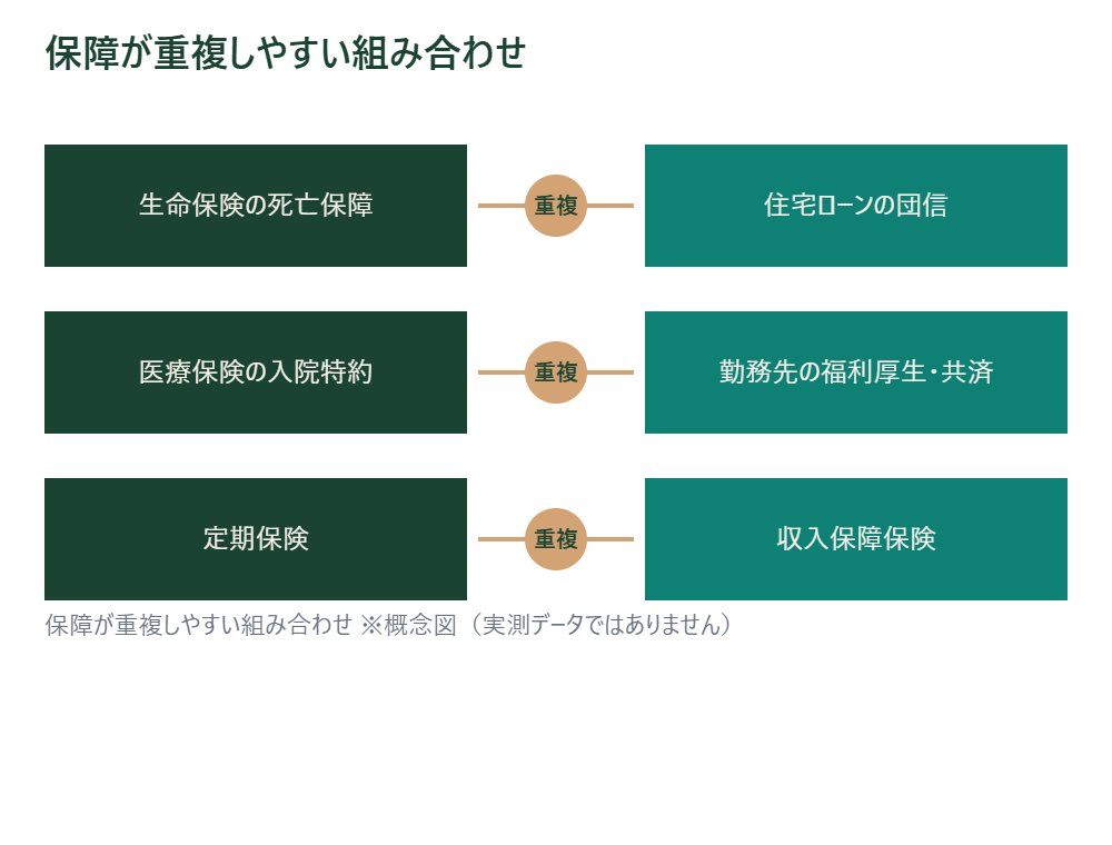保障が重複しやすい組み合わせ