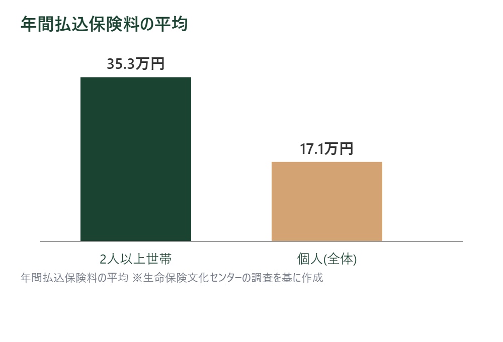 年間払込保険料の平均