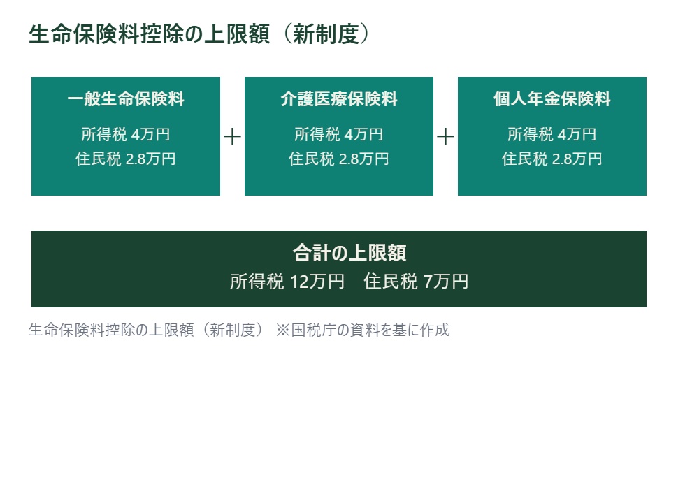 生命保険料控除の上限額