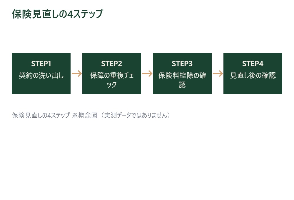 保険見直しの4ステップ
