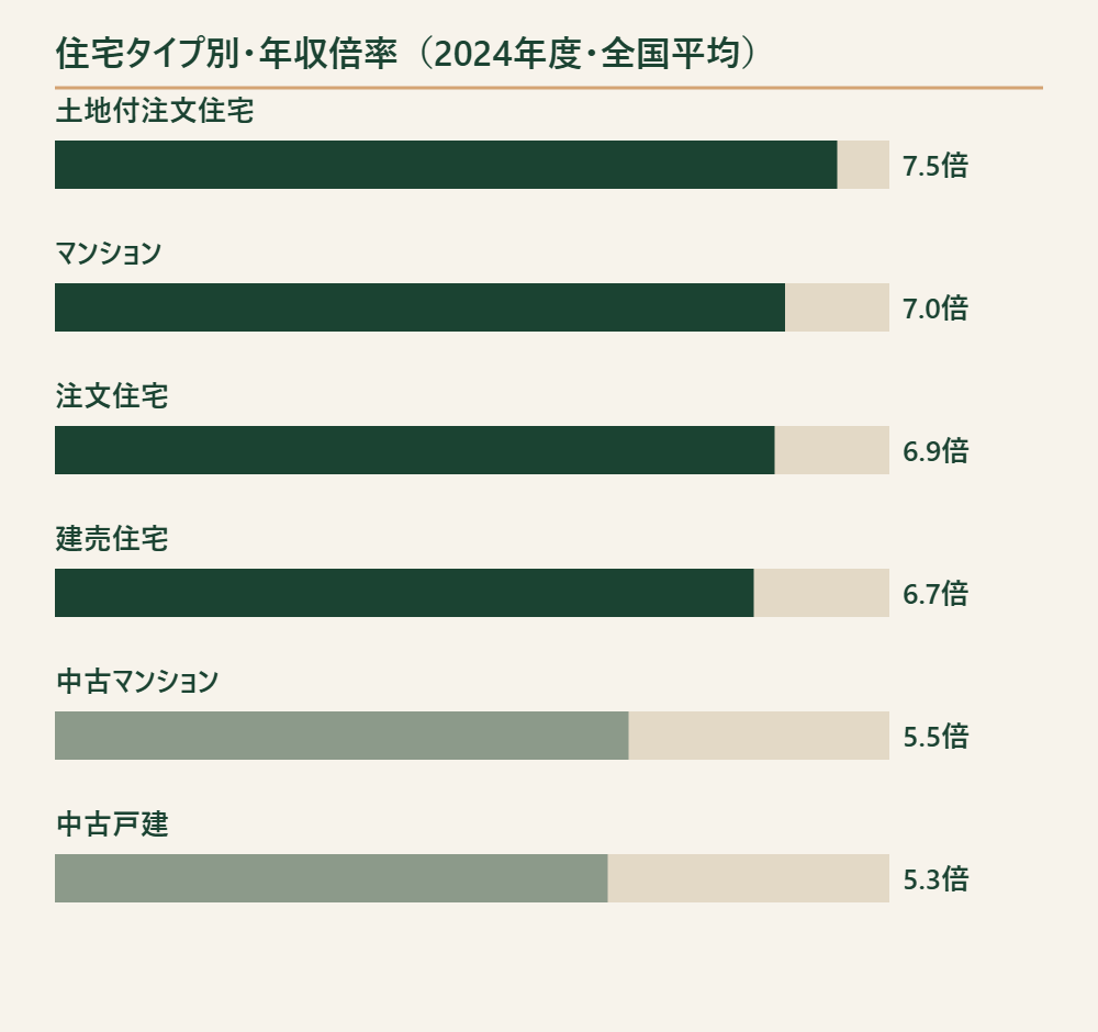 住宅タイプ別の年収倍率を示す棒グラフ