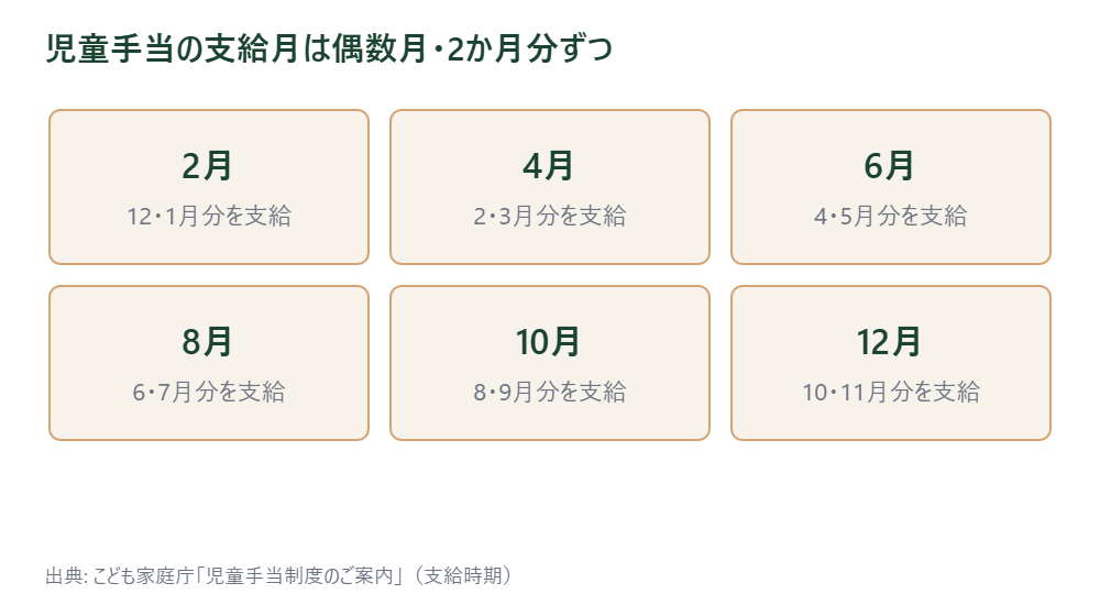 児童手当の支給月と対象2か月分を示したカレンダー図