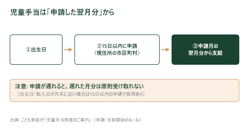 出生から申請、支給開始までの流れを示したフロー図
