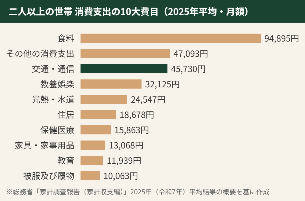 総務省家計調査2025年平均、二人以上の世帯の10大費目別の消費支出額を示した横棒グラフ