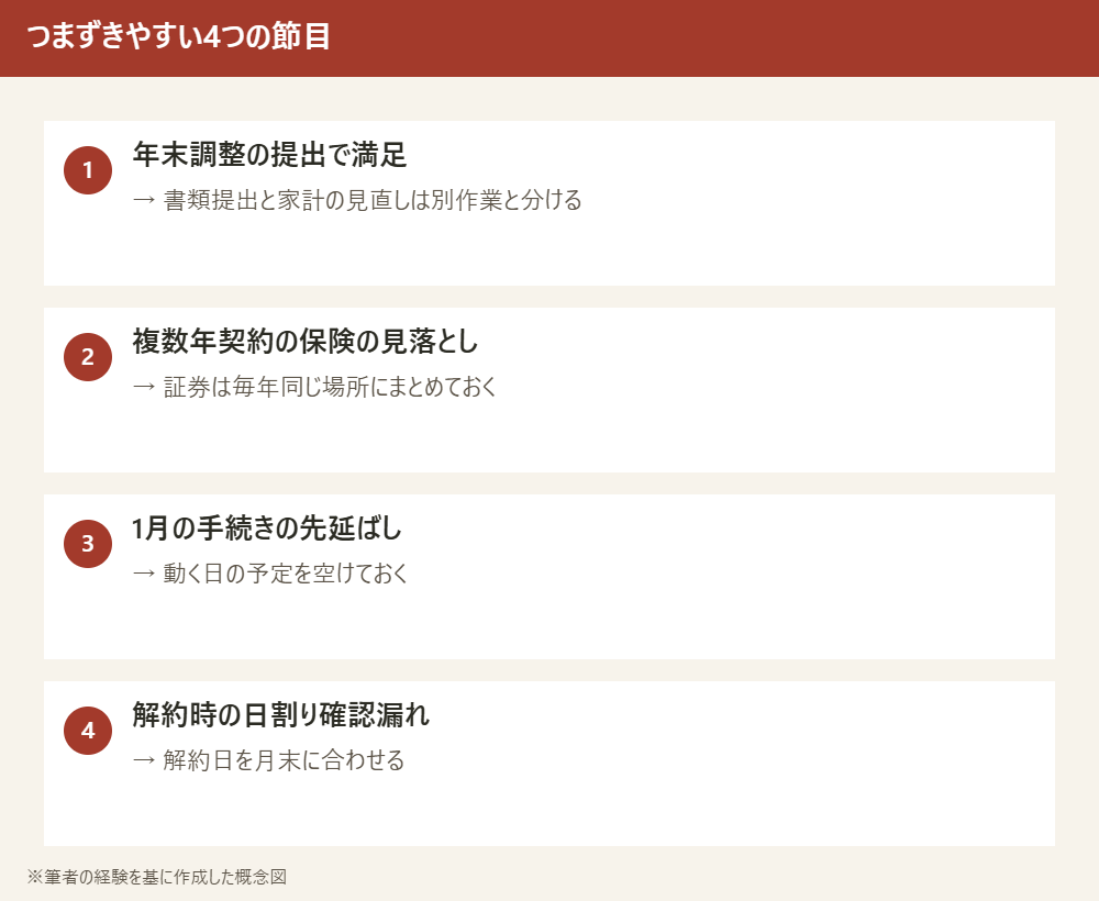 固定費見直しでつまずきやすい4つの節目と対策を示した図