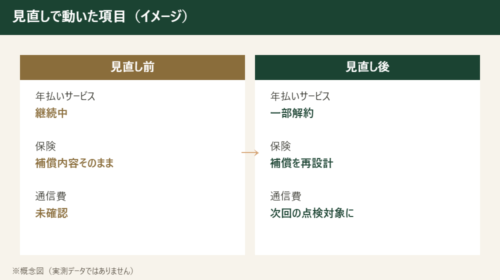 固定費見直しの前後で変わった項目を示した比較図