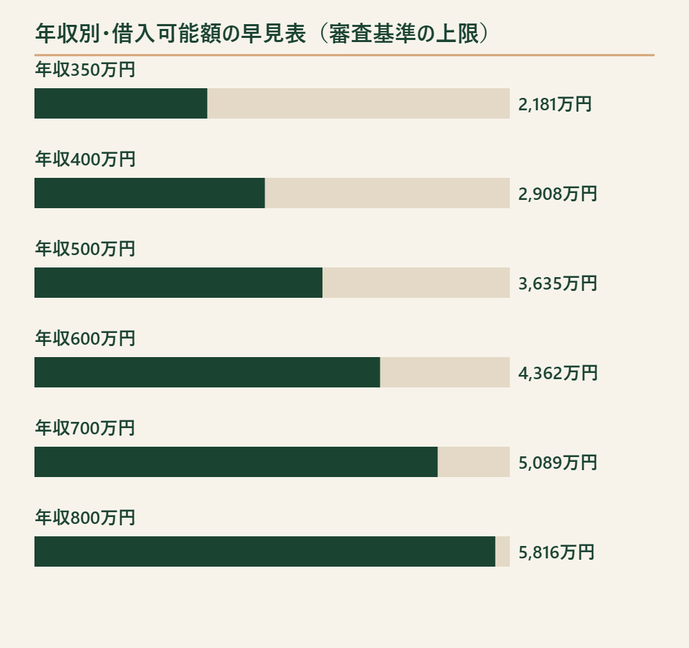 年収別の借入可能額を示す棒グラフ