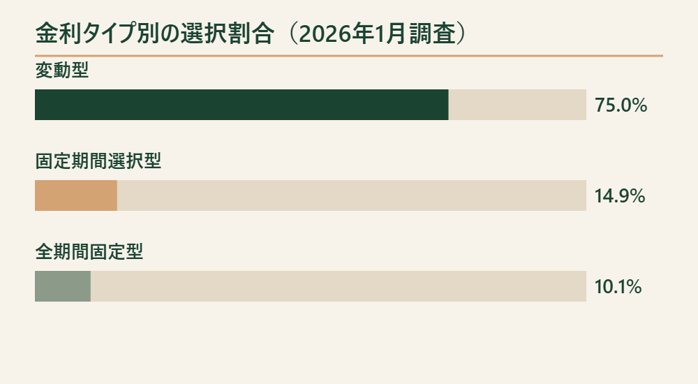 住宅ローン利用者の金利タイプ選択割合の棒グラフ