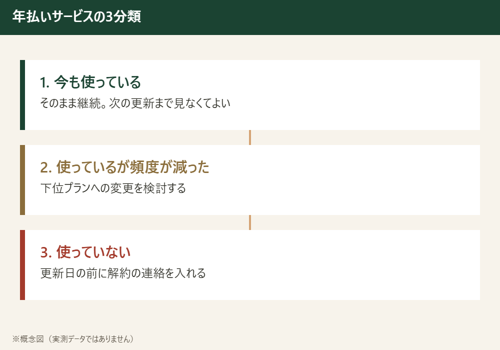 年払いサービスを今も使っている・頻度が減った・使っていないの3分類に分けるフロー図